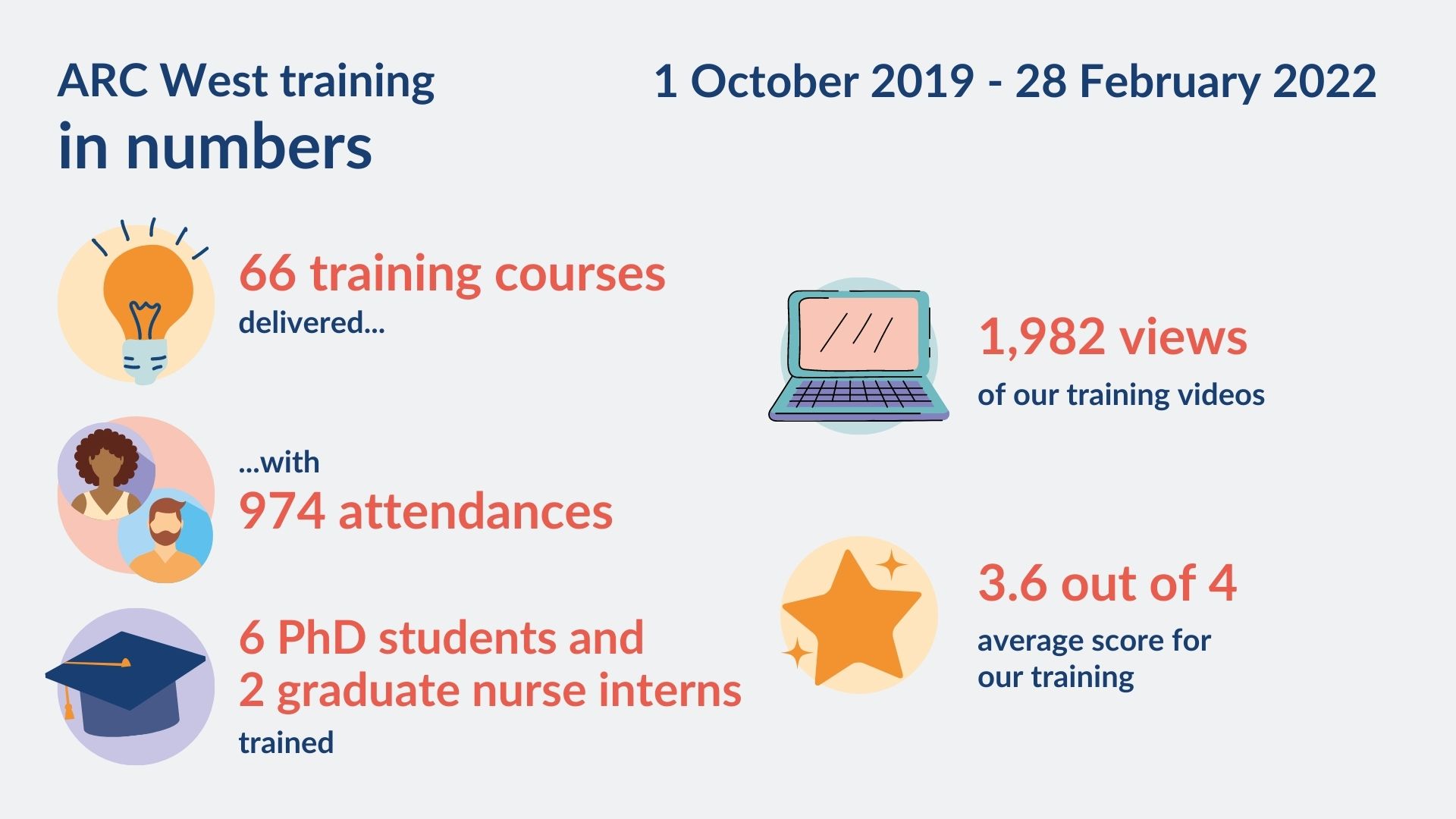 ARC West training in numbers
