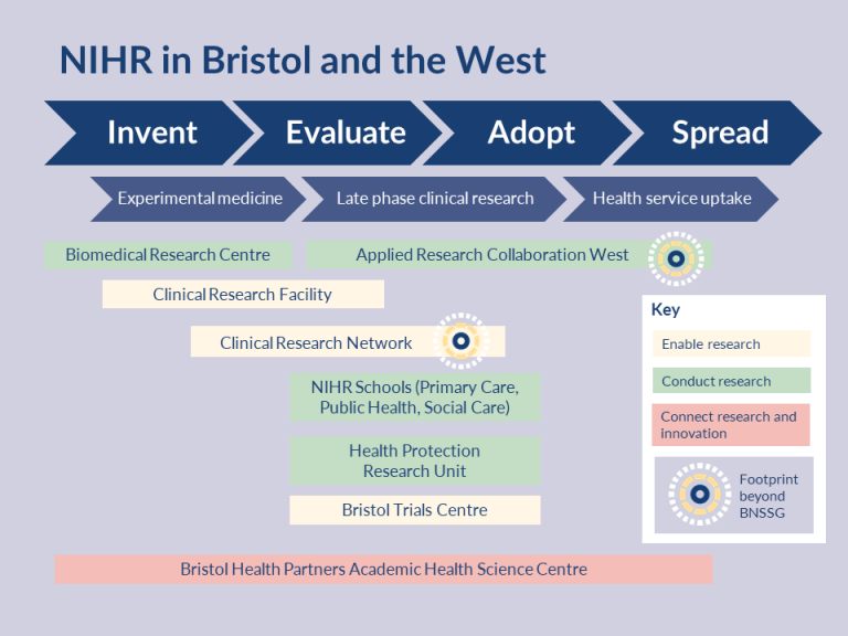 NIHR In The West Of England - ARC West