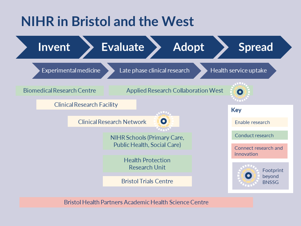 Diagram showing the research pipeline with the different parts of the local NIHR displayed