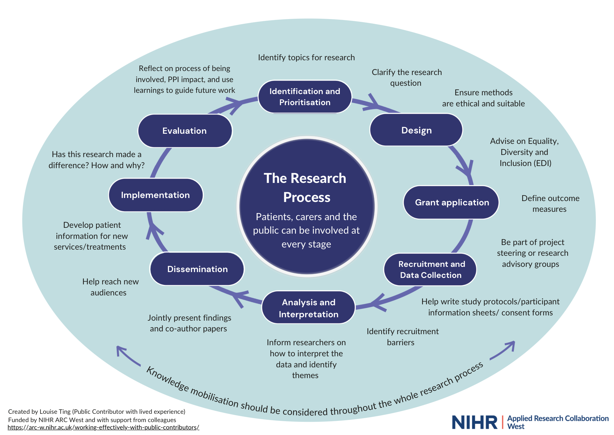 Diagram outlining the research process and how patient and public involvement can be embedded in it
