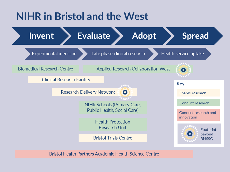 A diagram showing the research pipeline and where each part of the local NIHR infrastructure sits